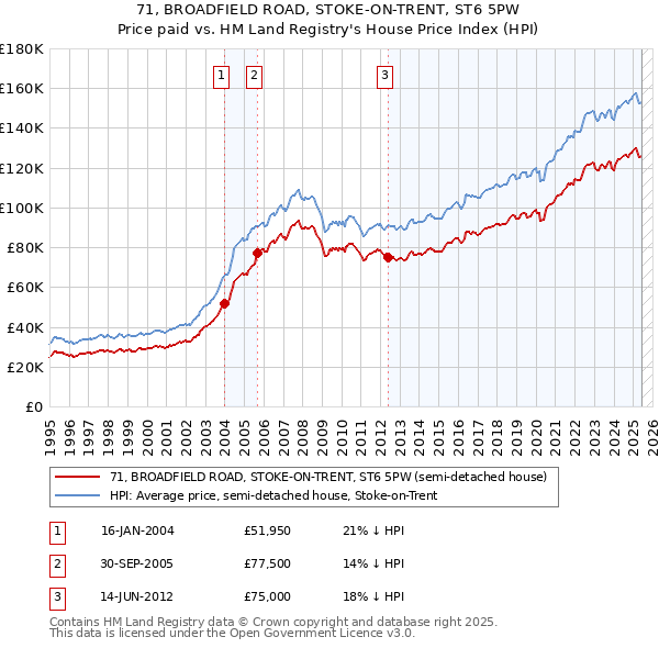 71, BROADFIELD ROAD, STOKE-ON-TRENT, ST6 5PW: Price paid vs HM Land Registry's House Price Index