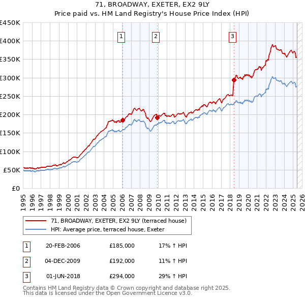 71, BROADWAY, EXETER, EX2 9LY: Price paid vs HM Land Registry's House Price Index