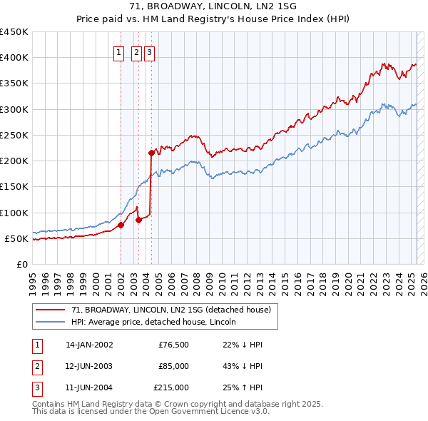 71, BROADWAY, LINCOLN, LN2 1SG: Price paid vs HM Land Registry's House Price Index