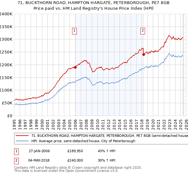 71, BUCKTHORN ROAD, HAMPTON HARGATE, PETERBOROUGH, PE7 8GB: Price paid vs HM Land Registry's House Price Index