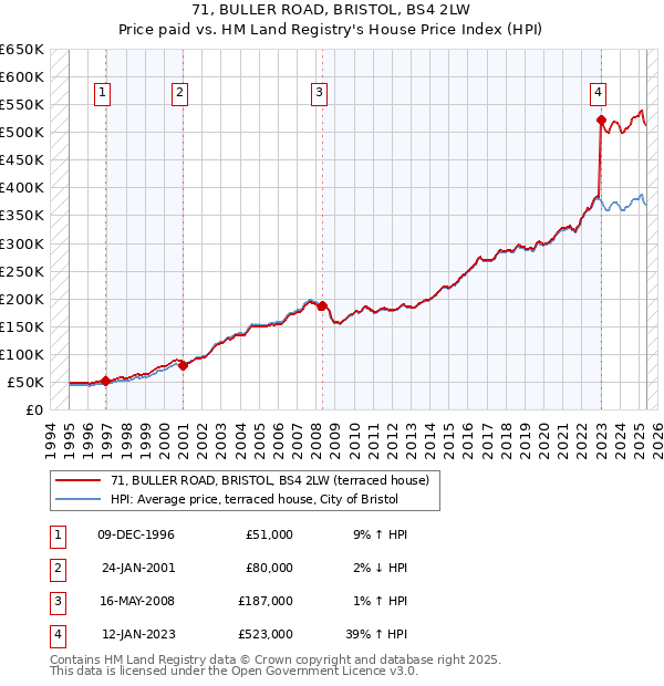71, BULLER ROAD, BRISTOL, BS4 2LW: Price paid vs HM Land Registry's House Price Index