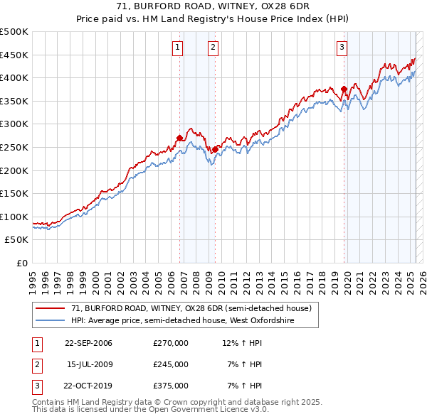 71, BURFORD ROAD, WITNEY, OX28 6DR: Price paid vs HM Land Registry's House Price Index