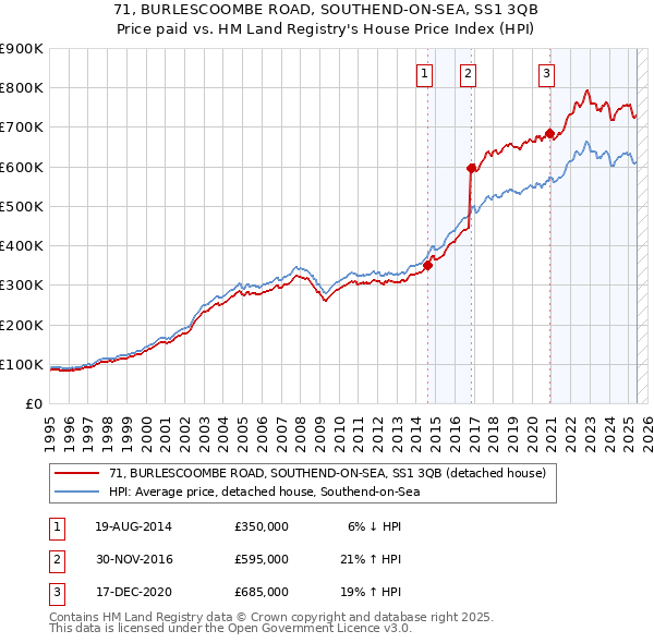 71, BURLESCOOMBE ROAD, SOUTHEND-ON-SEA, SS1 3QB: Price paid vs HM Land Registry's House Price Index