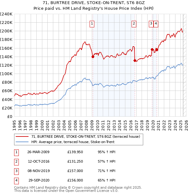 71, BURTREE DRIVE, STOKE-ON-TRENT, ST6 8GZ: Price paid vs HM Land Registry's House Price Index