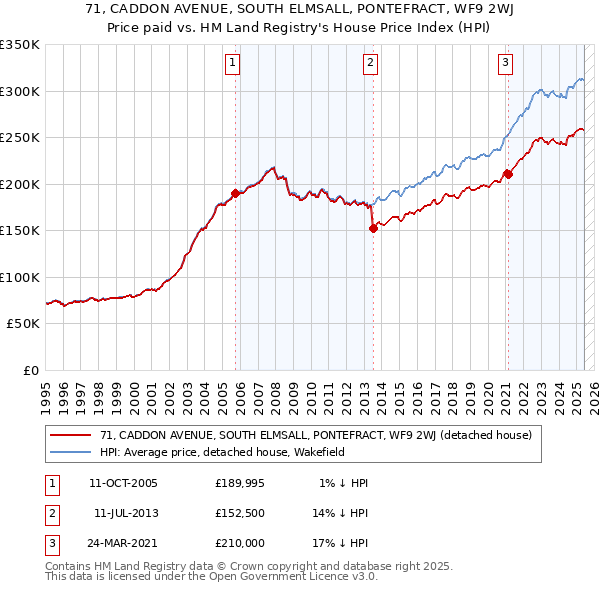 71, CADDON AVENUE, SOUTH ELMSALL, PONTEFRACT, WF9 2WJ: Price paid vs HM Land Registry's House Price Index