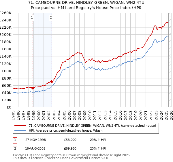 71, CAMBOURNE DRIVE, HINDLEY GREEN, WIGAN, WN2 4TU: Price paid vs HM Land Registry's House Price Index