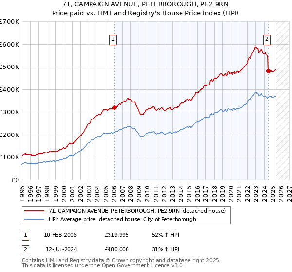 71, CAMPAIGN AVENUE, PETERBOROUGH, PE2 9RN: Price paid vs HM Land Registry's House Price Index