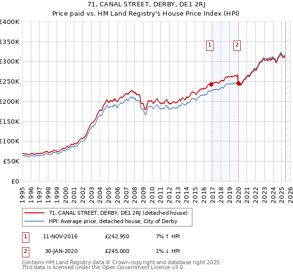 71, CANAL STREET, DERBY, DE1 2RJ: Price paid vs HM Land Registry's House Price Index