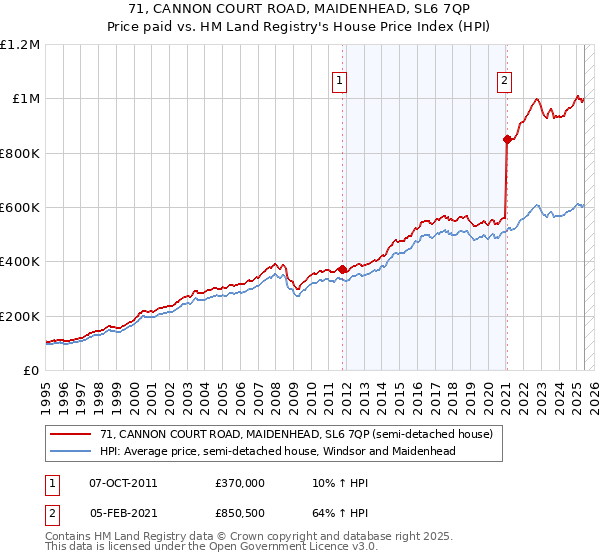 71, CANNON COURT ROAD, MAIDENHEAD, SL6 7QP: Price paid vs HM Land Registry's House Price Index