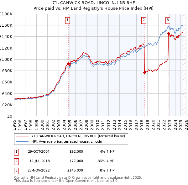 71, CANWICK ROAD, LINCOLN, LN5 8HE: Price paid vs HM Land Registry's House Price Index