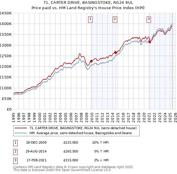 71, CARTER DRIVE, BASINGSTOKE, RG24 9UL: Price paid vs HM Land Registry's House Price Index