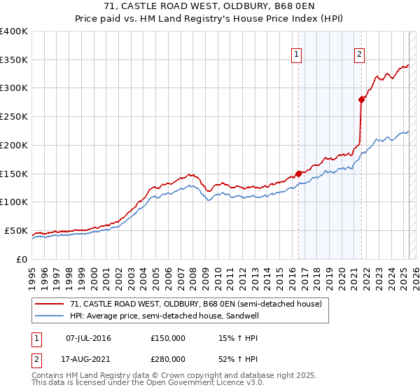 71, CASTLE ROAD WEST, OLDBURY, B68 0EN: Price paid vs HM Land Registry's House Price Index