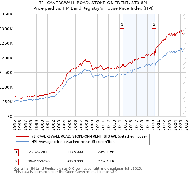 71, CAVERSWALL ROAD, STOKE-ON-TRENT, ST3 6PL: Price paid vs HM Land Registry's House Price Index