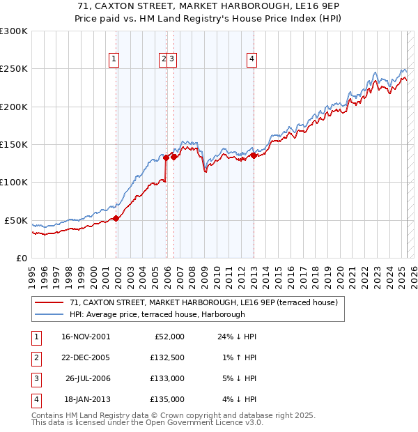 71, CAXTON STREET, MARKET HARBOROUGH, LE16 9EP: Price paid vs HM Land Registry's House Price Index