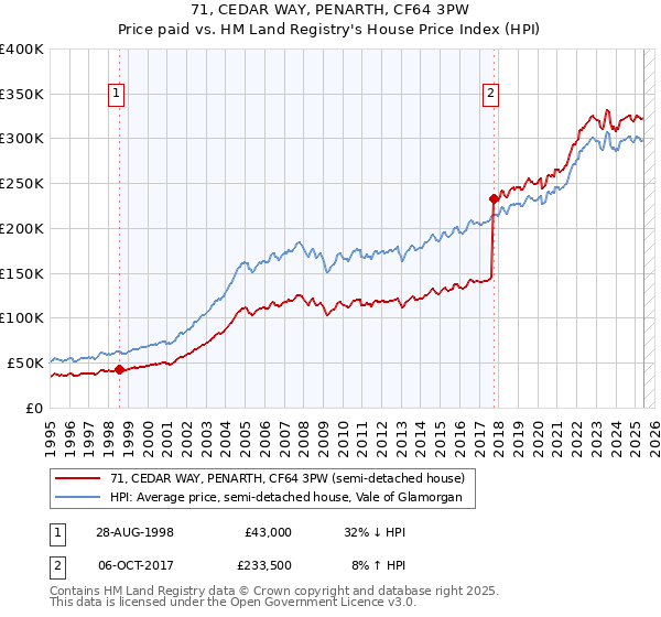 71, CEDAR WAY, PENARTH, CF64 3PW: Price paid vs HM Land Registry's House Price Index