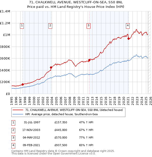 71, CHALKWELL AVENUE, WESTCLIFF-ON-SEA, SS0 8NL: Price paid vs HM Land Registry's House Price Index
