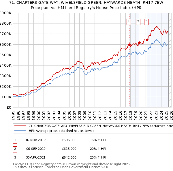 71, CHARTERS GATE WAY, WIVELSFIELD GREEN, HAYWARDS HEATH, RH17 7EW: Price paid vs HM Land Registry's House Price Index