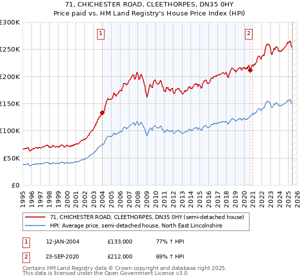 71, CHICHESTER ROAD, CLEETHORPES, DN35 0HY: Price paid vs HM Land Registry's House Price Index