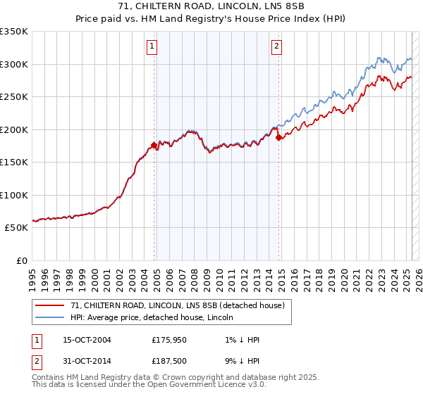 71, CHILTERN ROAD, LINCOLN, LN5 8SB: Price paid vs HM Land Registry's House Price Index