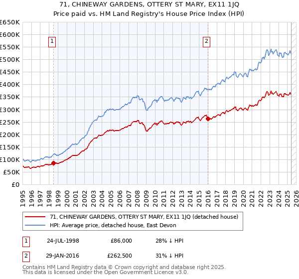 71, CHINEWAY GARDENS, OTTERY ST MARY, EX11 1JQ: Price paid vs HM Land Registry's House Price Index