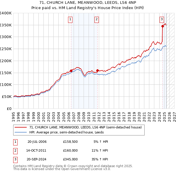 71, CHURCH LANE, MEANWOOD, LEEDS, LS6 4NP: Price paid vs HM Land Registry's House Price Index