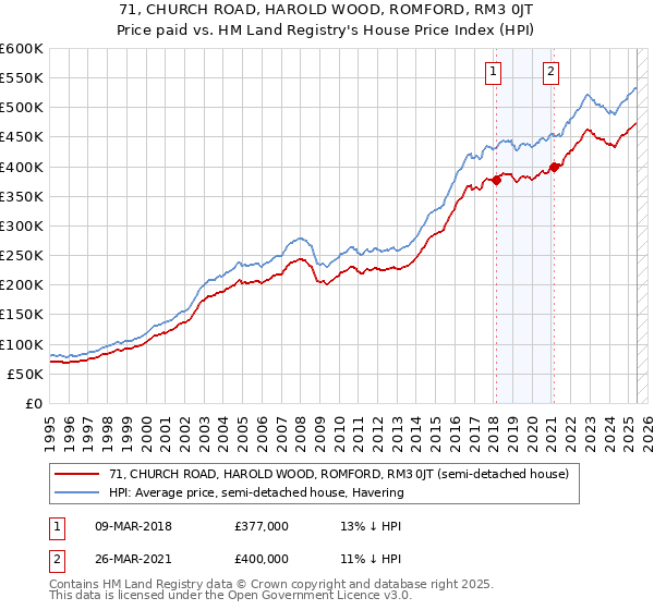 71, CHURCH ROAD, HAROLD WOOD, ROMFORD, RM3 0JT: Price paid vs HM Land Registry's House Price Index