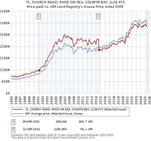 71, CHURCH ROAD, RHOS ON SEA, COLWYN BAY, LL28 4YS: Price paid vs HM Land Registry's House Price Index