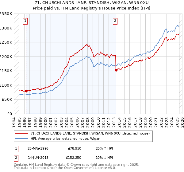 71, CHURCHLANDS LANE, STANDISH, WIGAN, WN6 0XU: Price paid vs HM Land Registry's House Price Index