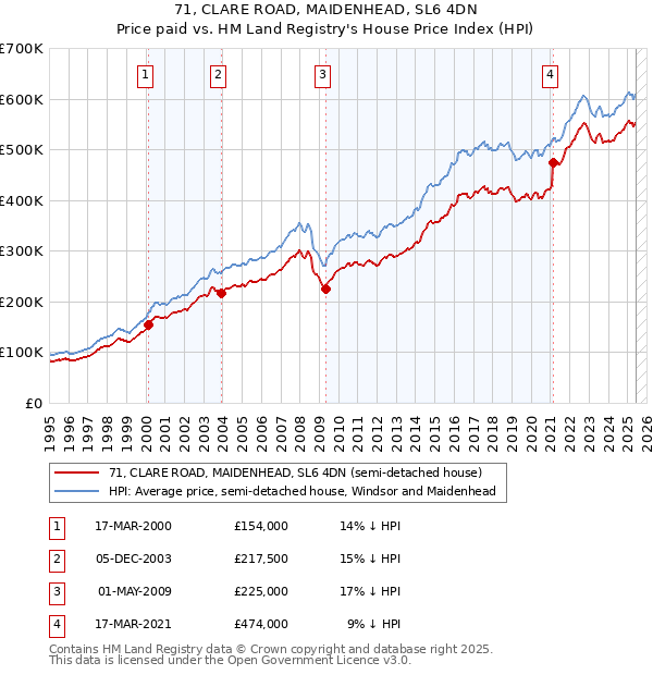 71, CLARE ROAD, MAIDENHEAD, SL6 4DN: Price paid vs HM Land Registry's House Price Index