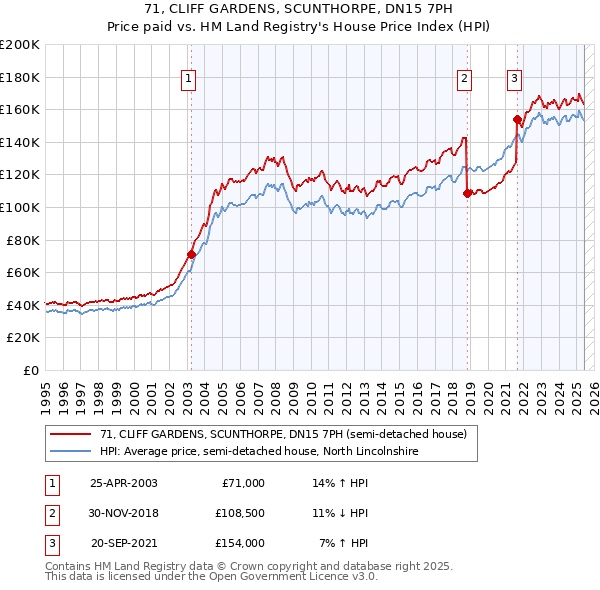 71, CLIFF GARDENS, SCUNTHORPE, DN15 7PH: Price paid vs HM Land Registry's House Price Index