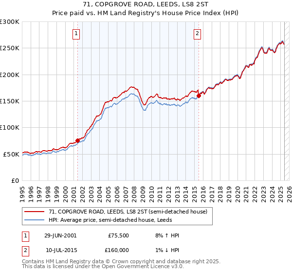 71, COPGROVE ROAD, LEEDS, LS8 2ST: Price paid vs HM Land Registry's House Price Index