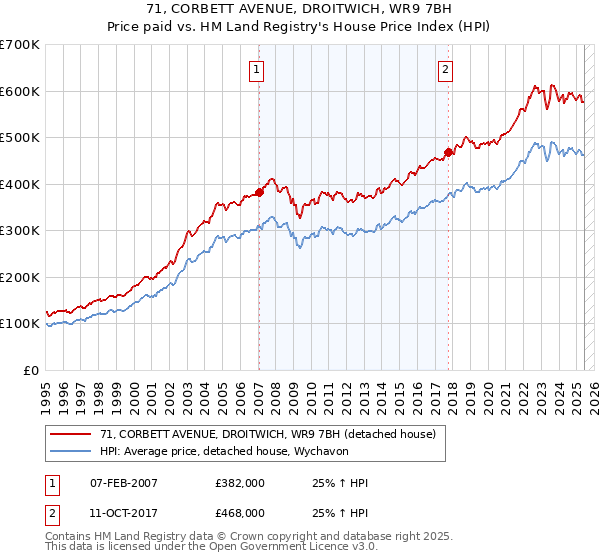71, CORBETT AVENUE, DROITWICH, WR9 7BH: Price paid vs HM Land Registry's House Price Index