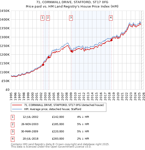 71, CORNWALL DRIVE, STAFFORD, ST17 0FG: Price paid vs HM Land Registry's House Price Index