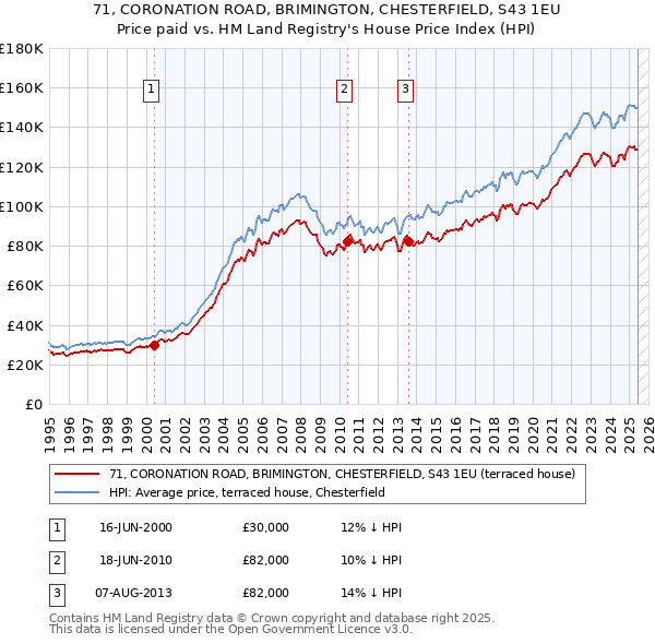 71, CORONATION ROAD, BRIMINGTON, CHESTERFIELD, S43 1EU: Price paid vs HM Land Registry's House Price Index