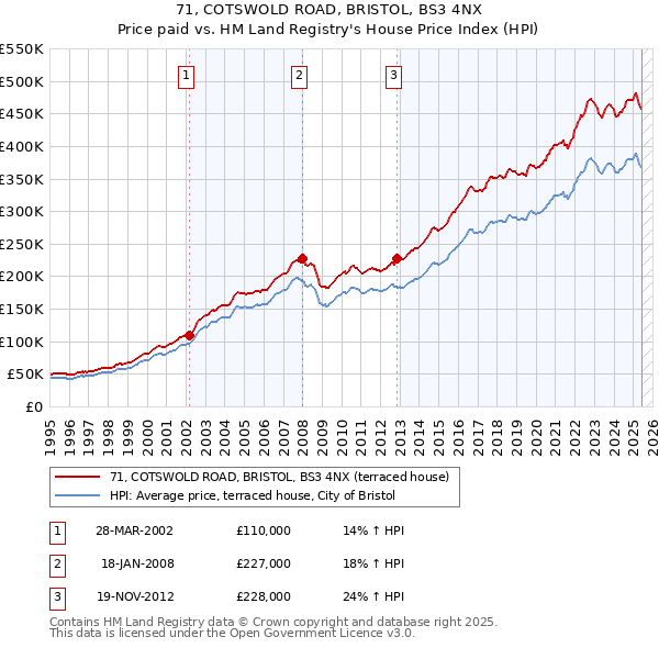 71, COTSWOLD ROAD, BRISTOL, BS3 4NX: Price paid vs HM Land Registry's House Price Index