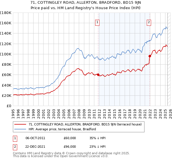 71, COTTINGLEY ROAD, ALLERTON, BRADFORD, BD15 9JN: Price paid vs HM Land Registry's House Price Index