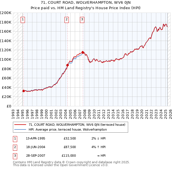 71, COURT ROAD, WOLVERHAMPTON, WV6 0JN: Price paid vs HM Land Registry's House Price Index
