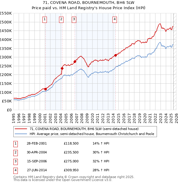 71, COVENA ROAD, BOURNEMOUTH, BH6 5LW: Price paid vs HM Land Registry's House Price Index