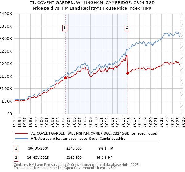 71, COVENT GARDEN, WILLINGHAM, CAMBRIDGE, CB24 5GD: Price paid vs HM Land Registry's House Price Index