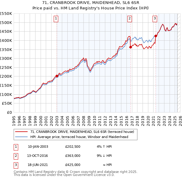 71, CRANBROOK DRIVE, MAIDENHEAD, SL6 6SR: Price paid vs HM Land Registry's House Price Index