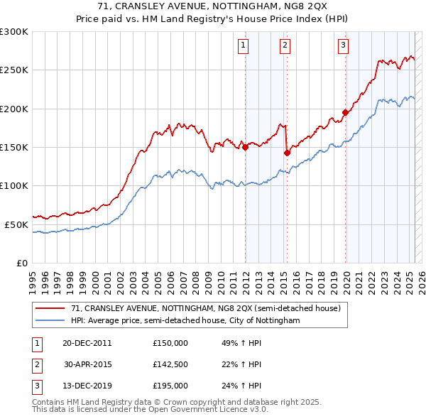 71, CRANSLEY AVENUE, NOTTINGHAM, NG8 2QX: Price paid vs HM Land Registry's House Price Index