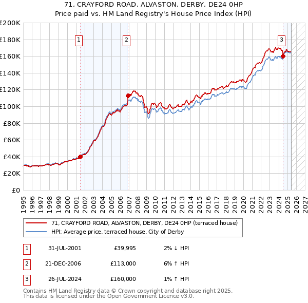 71, CRAYFORD ROAD, ALVASTON, DERBY, DE24 0HP: Price paid vs HM Land Registry's House Price Index