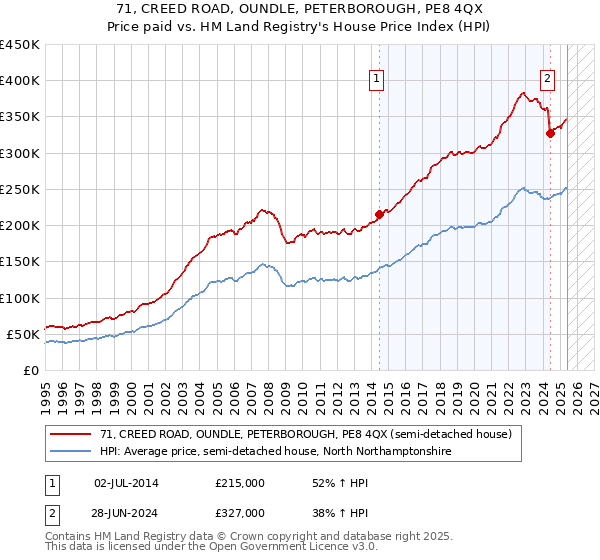 71, CREED ROAD, OUNDLE, PETERBOROUGH, PE8 4QX: Price paid vs HM Land Registry's House Price Index