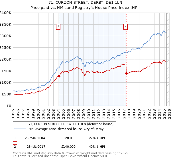 71, CURZON STREET, DERBY, DE1 1LN: Price paid vs HM Land Registry's House Price Index