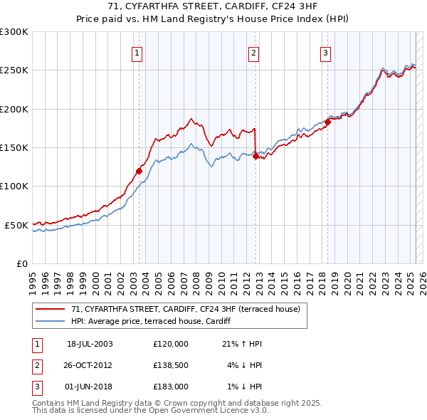 71, CYFARTHFA STREET, CARDIFF, CF24 3HF: Price paid vs HM Land Registry's House Price Index