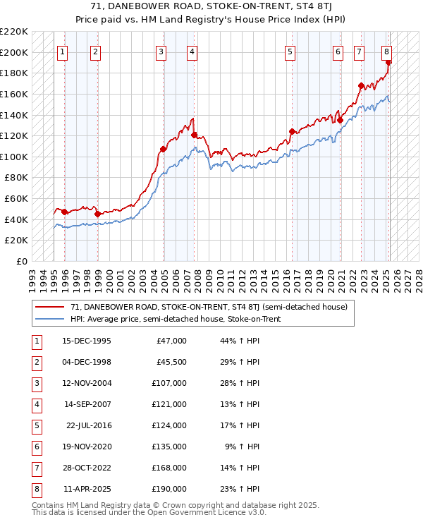 71, DANEBOWER ROAD, STOKE-ON-TRENT, ST4 8TJ: Price paid vs HM Land Registry's House Price Index