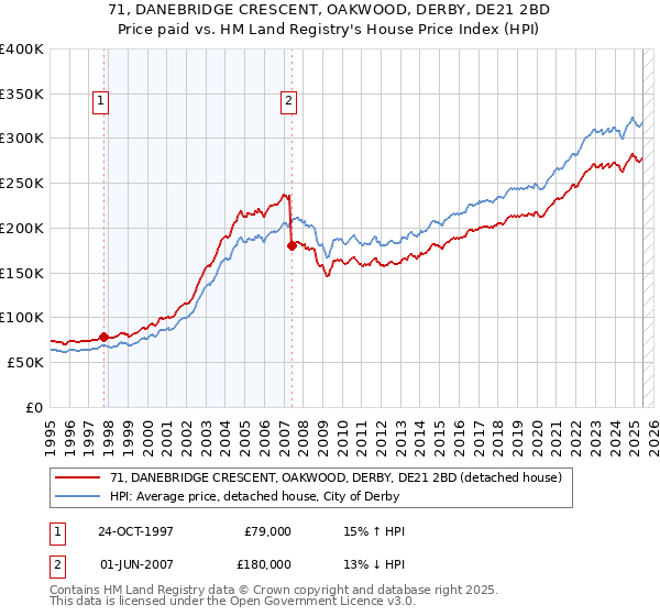 71, DANEBRIDGE CRESCENT, OAKWOOD, DERBY, DE21 2BD: Price paid vs HM Land Registry's House Price Index