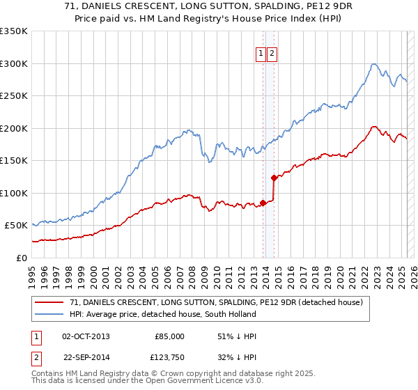 71, DANIELS CRESCENT, LONG SUTTON, SPALDING, PE12 9DR: Price paid vs HM Land Registry's House Price Index