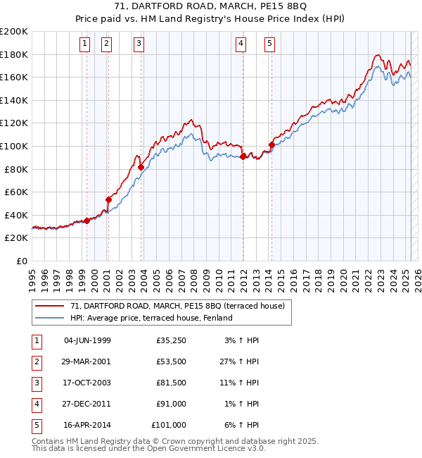 71, DARTFORD ROAD, MARCH, PE15 8BQ: Price paid vs HM Land Registry's House Price Index