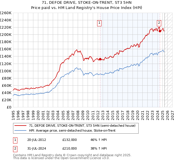 71, DEFOE DRIVE, STOKE-ON-TRENT, ST3 5HN: Price paid vs HM Land Registry's House Price Index